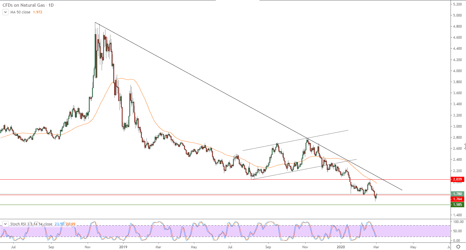 التحليل التقني للغاز الطبيعي NATURAL GAS – الغاز الطبيعي يحاول تعويض بعضاً من خسائره التحليل التقني للغاز الطبيعي NATURAL GAS – الغاز الطبيعي يحاول تعويض بعضاً من خسائره